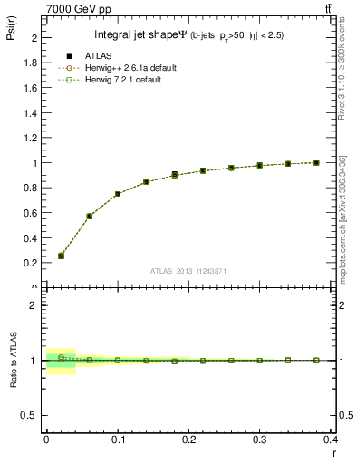 Plot of js_int in 7000 GeV pp collisions