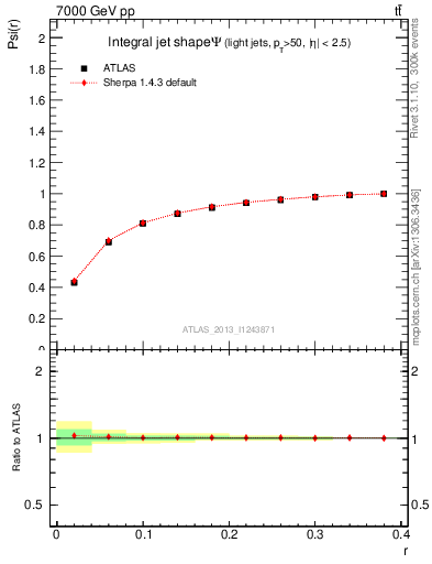 Plot of js_int in 7000 GeV pp collisions