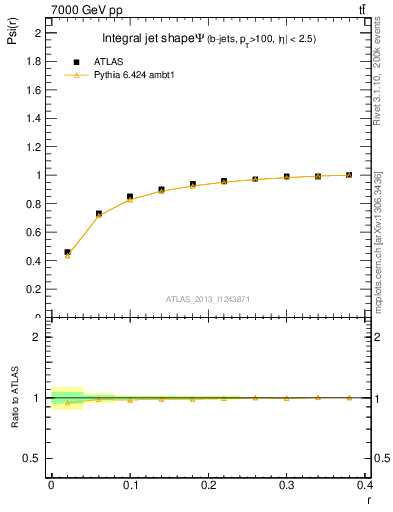 Plot of js_int in 7000 GeV pp collisions