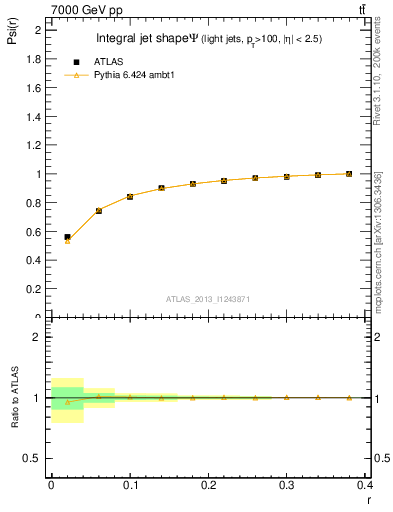 Plot of js_int in 7000 GeV pp collisions