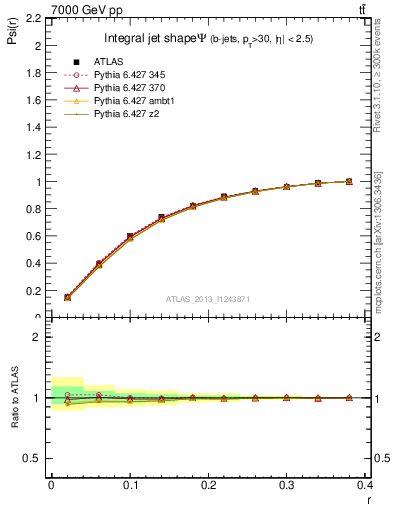Plot of js_int in 7000 GeV pp collisions