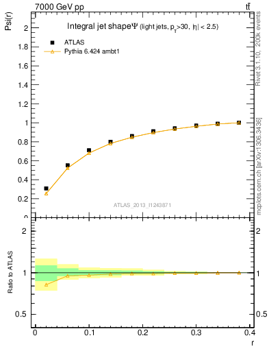 Plot of js_int in 7000 GeV pp collisions