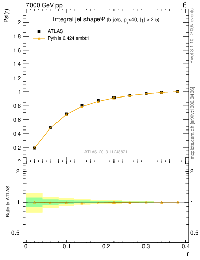Plot of js_int in 7000 GeV pp collisions