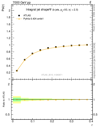 Plot of js_int in 7000 GeV pp collisions