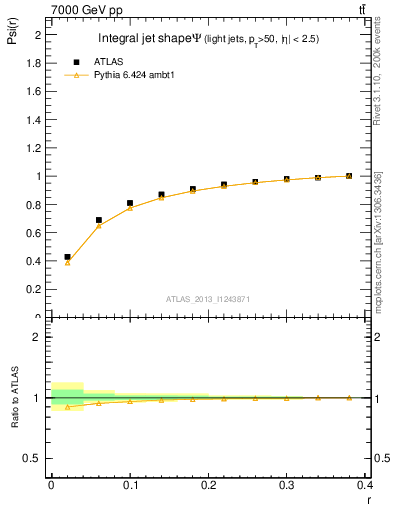 Plot of js_int in 7000 GeV pp collisions