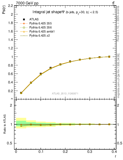 Plot of js_int in 7000 GeV pp collisions