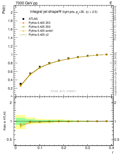 Plot of js_int in 7000 GeV pp collisions