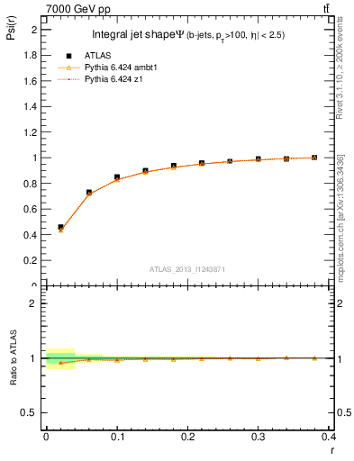 Plot of js_int in 7000 GeV pp collisions