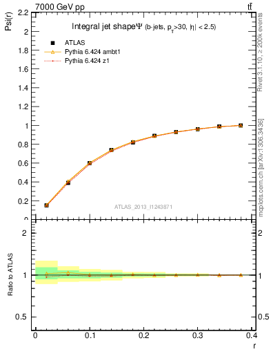 Plot of js_int in 7000 GeV pp collisions