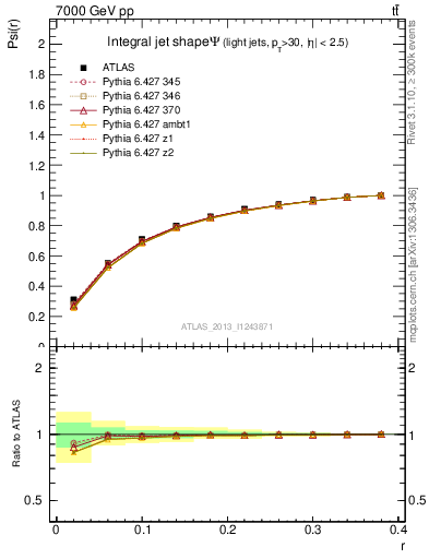 Plot of js_int in 7000 GeV pp collisions