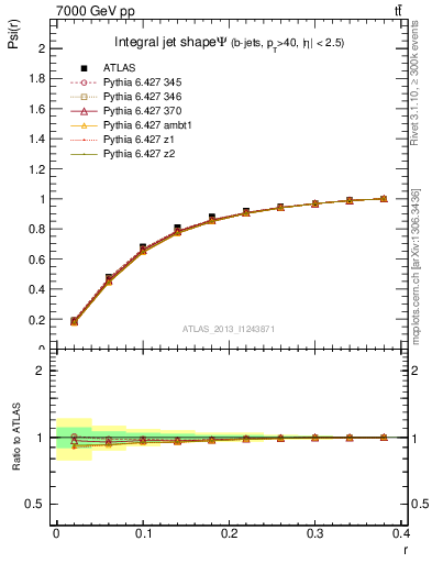 Plot of js_int in 7000 GeV pp collisions