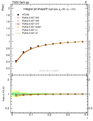 Plot of js_int in 7000 GeV pp collisions