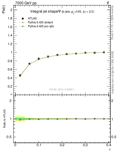 Plot of js_int in 7000 GeV pp collisions