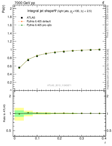 Plot of js_int in 7000 GeV pp collisions