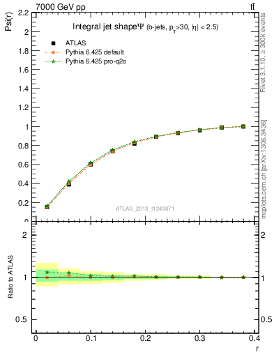 Plot of js_int in 7000 GeV pp collisions