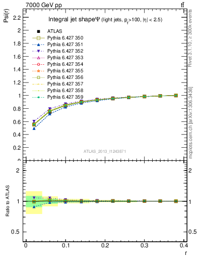 Plot of js_int in 7000 GeV pp collisions
