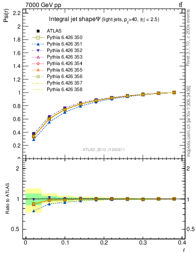 Plot of js_int in 7000 GeV pp collisions
