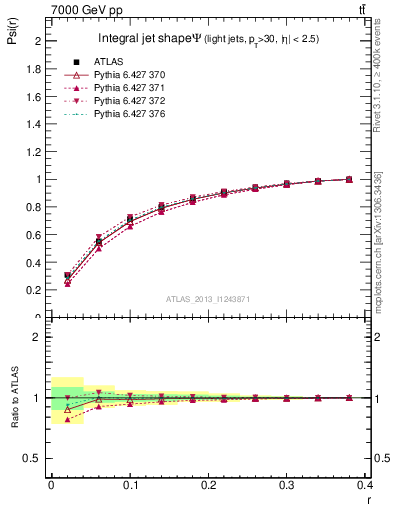Plot of js_int in 7000 GeV pp collisions