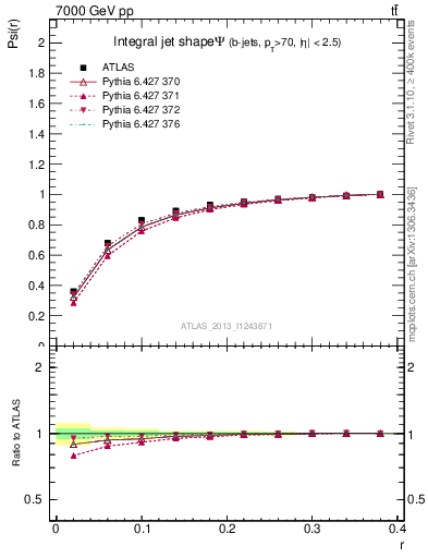 Plot of js_int in 7000 GeV pp collisions