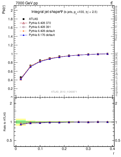 Plot of js_int in 7000 GeV pp collisions