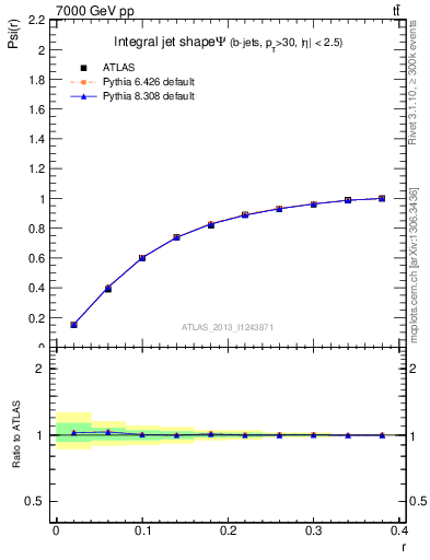 Plot of js_int in 7000 GeV pp collisions