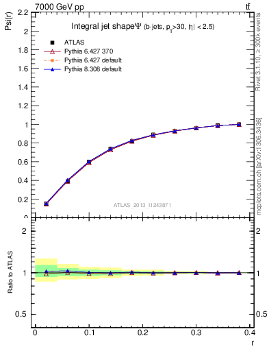 Plot of js_int in 7000 GeV pp collisions