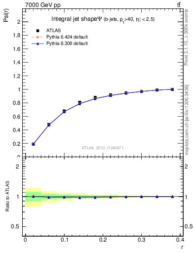 Plot of js_int in 7000 GeV pp collisions