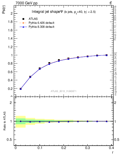 Plot of js_int in 7000 GeV pp collisions