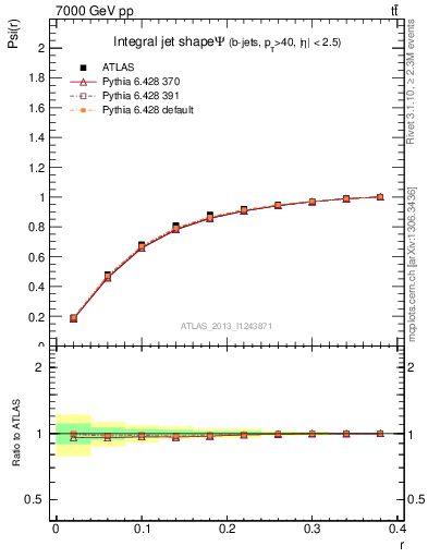 Plot of js_int in 7000 GeV pp collisions
