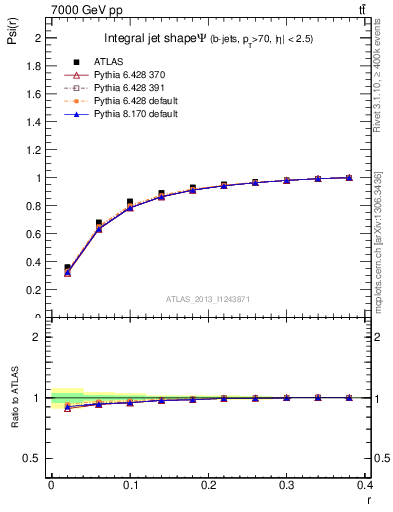 Plot of js_int in 7000 GeV pp collisions