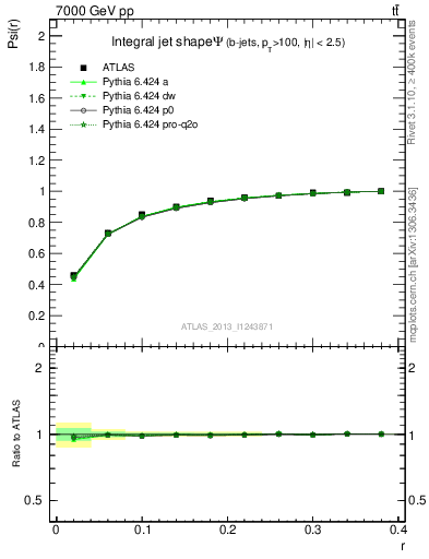 Plot of js_int in 7000 GeV pp collisions