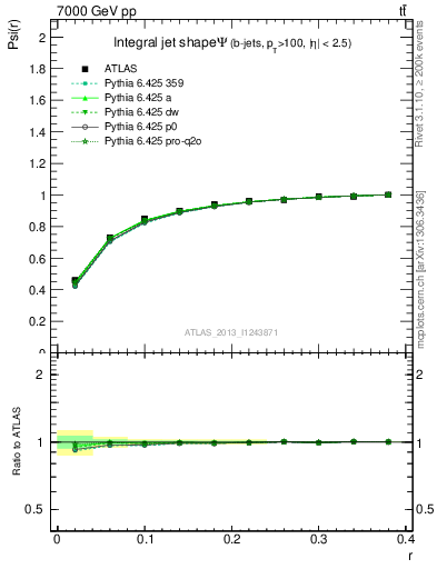 Plot of js_int in 7000 GeV pp collisions