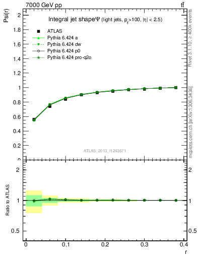 Plot of js_int in 7000 GeV pp collisions