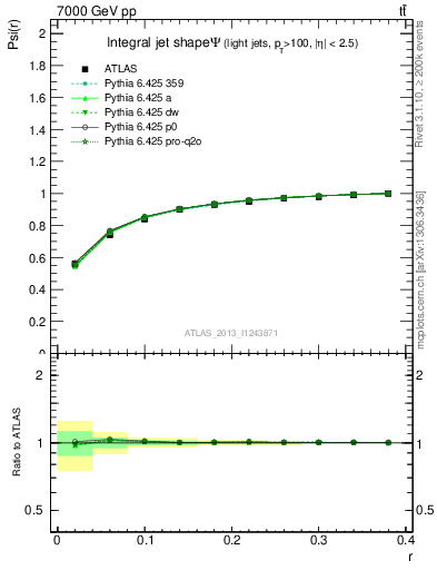 Plot of js_int in 7000 GeV pp collisions