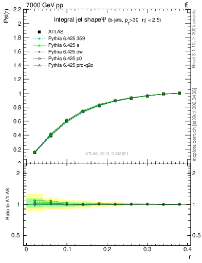 Plot of js_int in 7000 GeV pp collisions