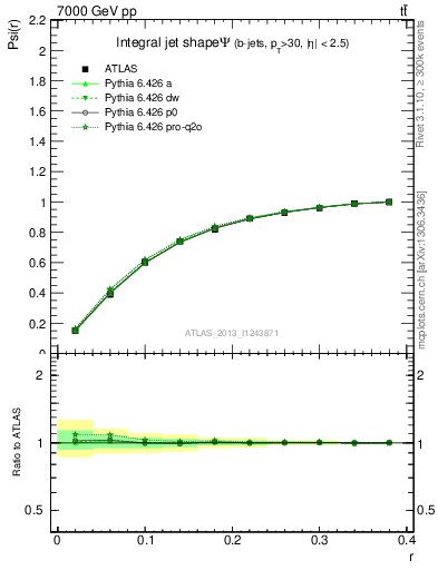 Plot of js_int in 7000 GeV pp collisions