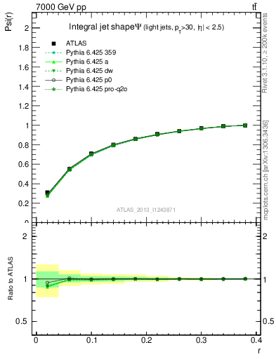 Plot of js_int in 7000 GeV pp collisions