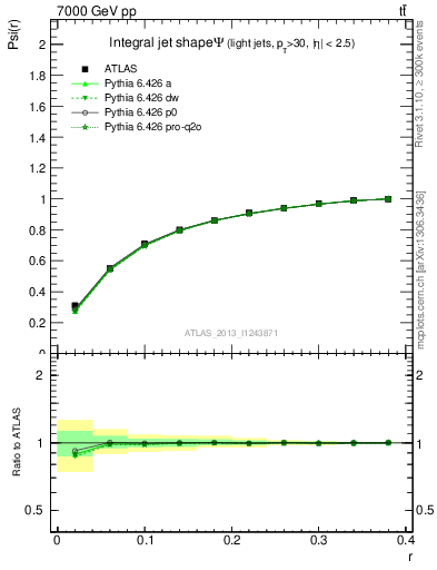 Plot of js_int in 7000 GeV pp collisions