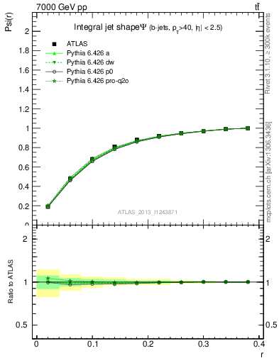 Plot of js_int in 7000 GeV pp collisions