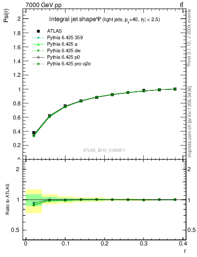 Plot of js_int in 7000 GeV pp collisions