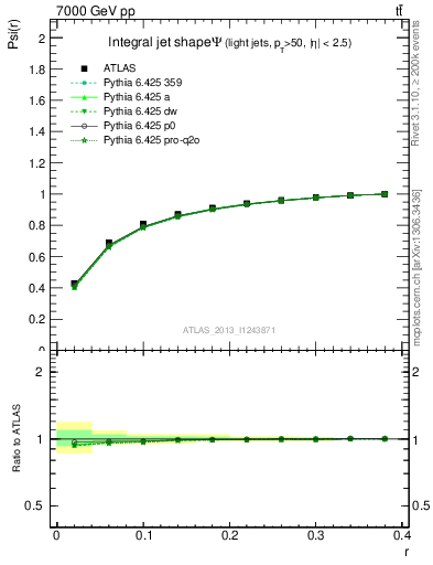 Plot of js_int in 7000 GeV pp collisions