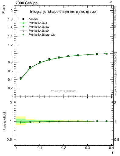 Plot of js_int in 7000 GeV pp collisions