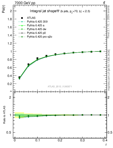 Plot of js_int in 7000 GeV pp collisions