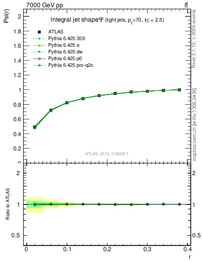 Plot of js_int in 7000 GeV pp collisions