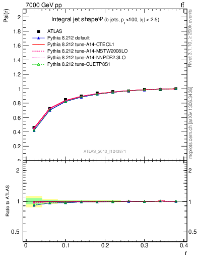 Plot of js_int in 7000 GeV pp collisions