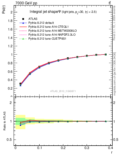 Plot of js_int in 7000 GeV pp collisions