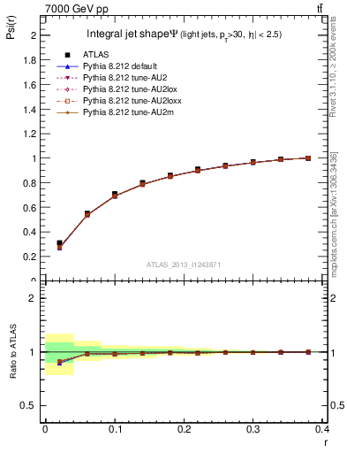 Plot of js_int in 7000 GeV pp collisions