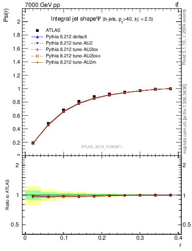 Plot of js_int in 7000 GeV pp collisions