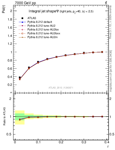 Plot of js_int in 7000 GeV pp collisions