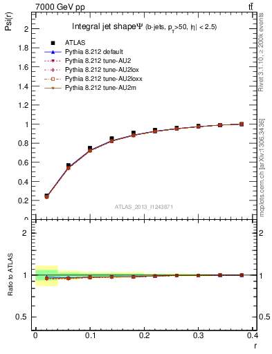 Plot of js_int in 7000 GeV pp collisions